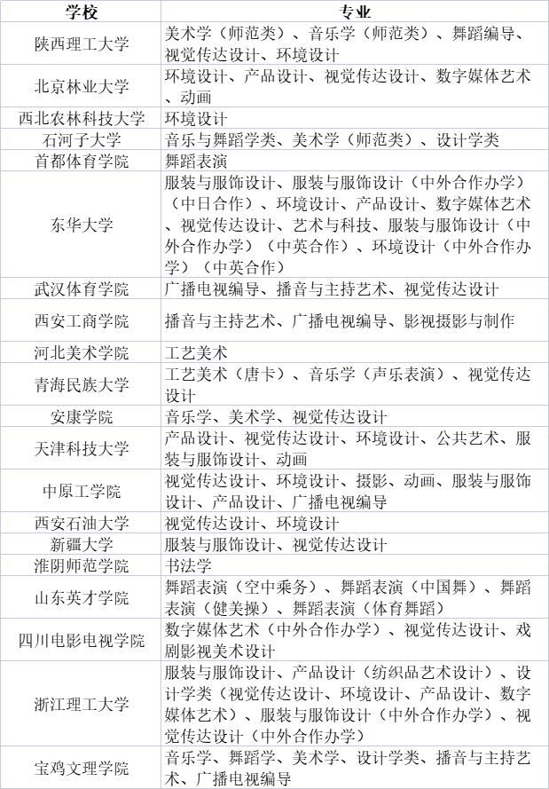 院校|2021承认各省市艺术类统考成绩的院校名单汇总（更新中）