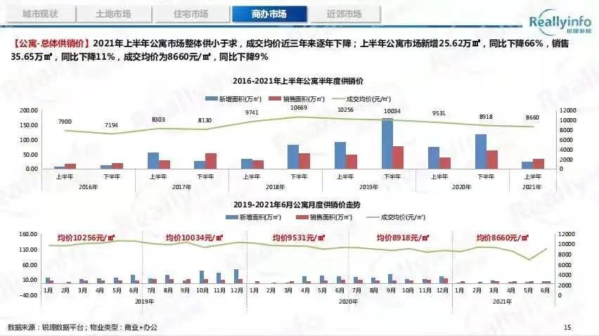 万科|上半年昆明住宅成交均价15670元/㎡！158个热点楼盘价格出炉