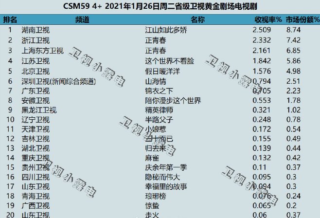 吴谨言、殷桃《正青春》包揽收视亚季军，大鹏《假日暖洋洋》开播