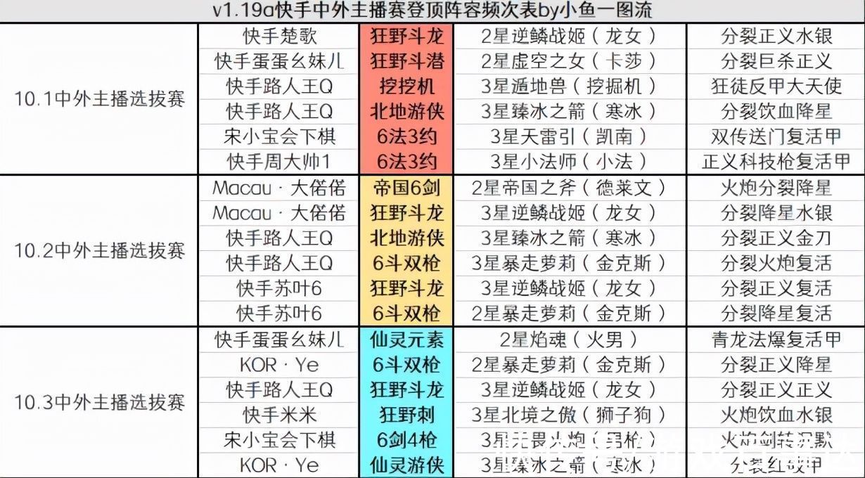 派克|金铲铲之战传奇杯：小法跌落T2，狂野斗龙已过时？狂野才是隐藏T0