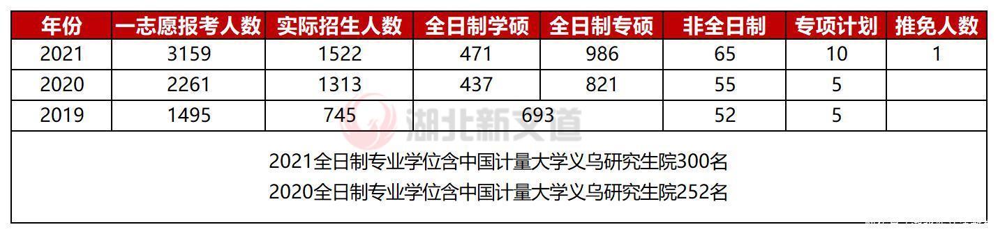 中国计量大学|提前官宣！22年考研首个公布招生专业目录的院校！