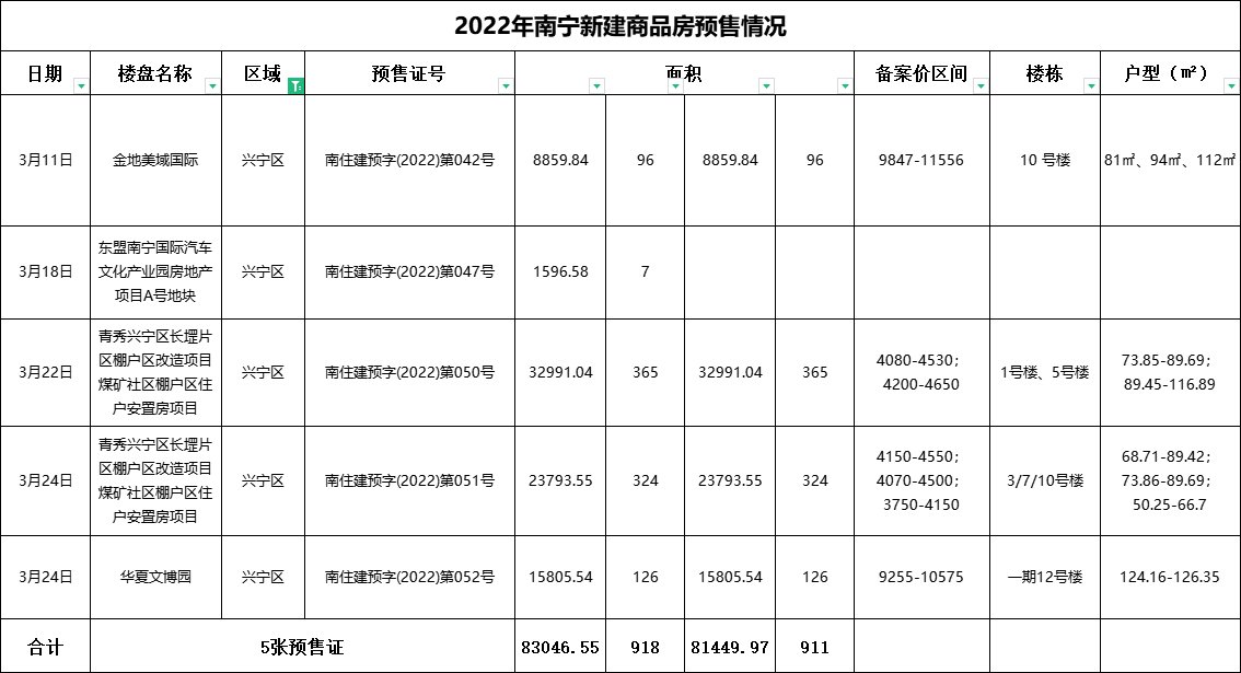 3月南宁新增商品住房供应2.39万㎡ 共2489套房源入市|拿证速递| 华润置地