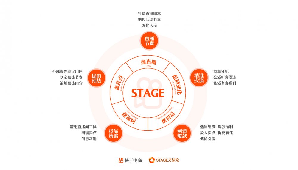 方法论|《快手电商商家运营白皮书2021》发布 直播电商进入专业运营时代