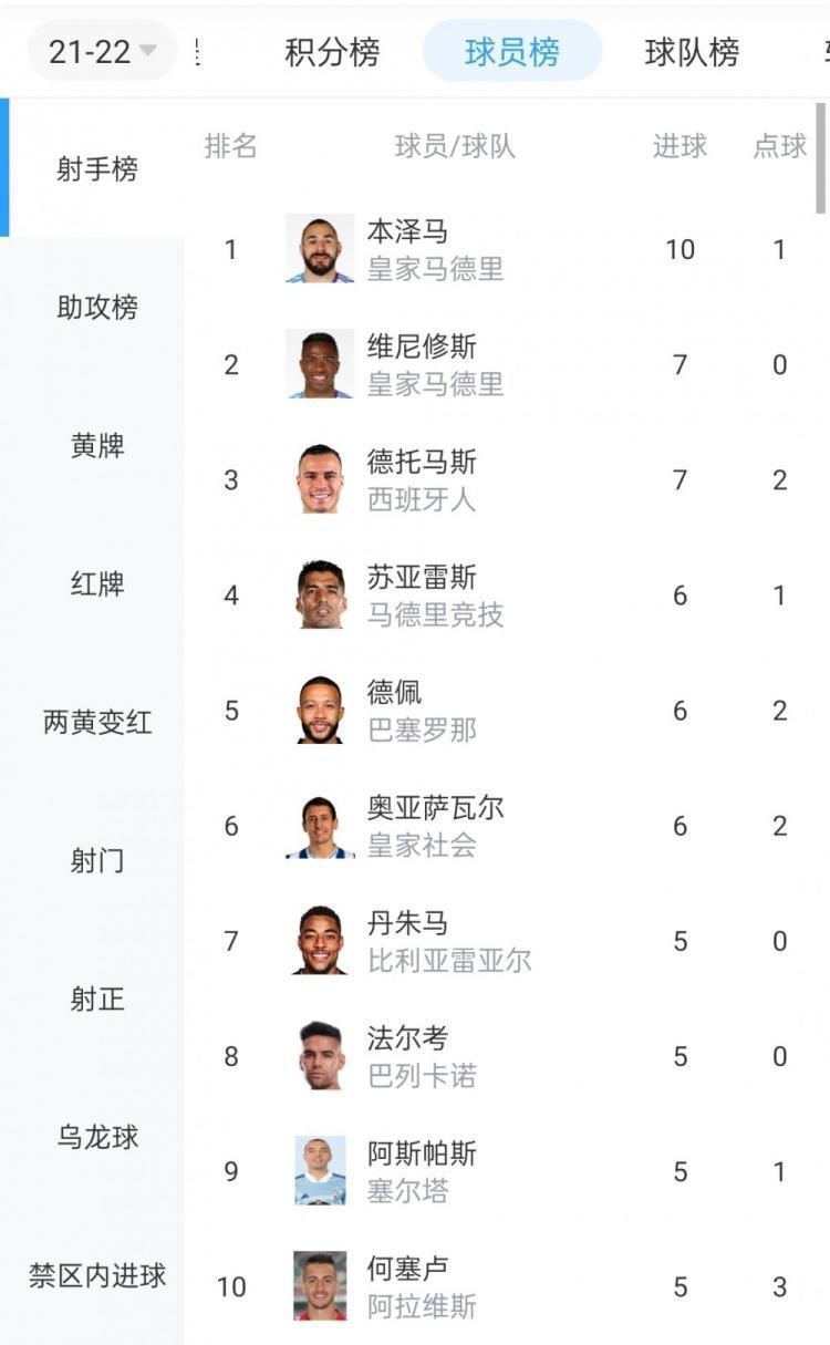 本泽马|皇马2-1巴列卡诺！本泽马+维尼修斯排名射手榜前两名
