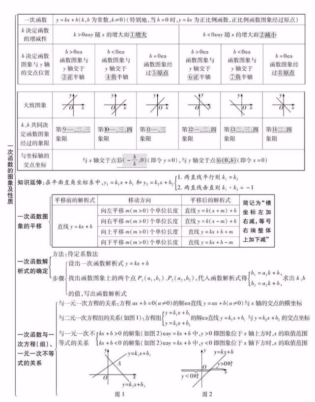 2021中考数学冲刺：初中数学知识点汇总（上）