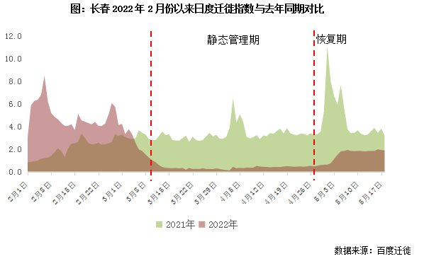 迁徙|3月来百城流动显著放缓 解封后各城需多久才能恢复?
