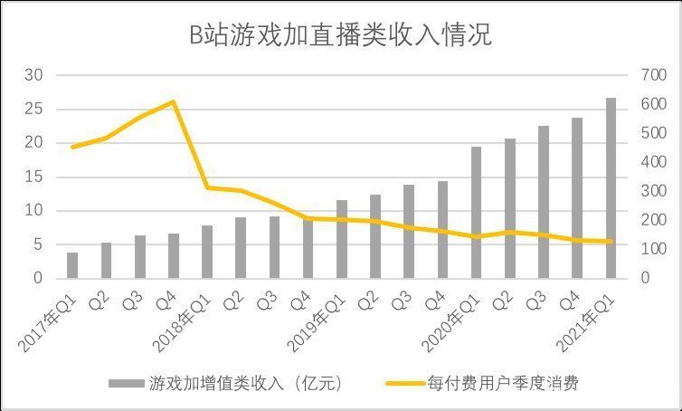 q1|破圈中的B站，还是要靠广告