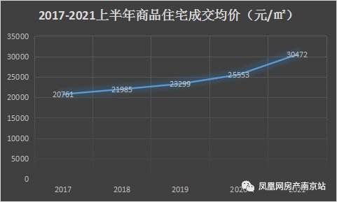 购房|近五年之最！南京上半年成交6.5万套新房！卖房2330亿！