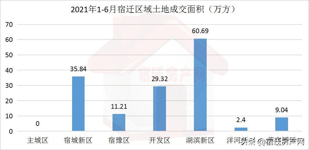 土拍|成交超2千亩揽金90亿！宿迁上半年土拍市场排行榜单出炉