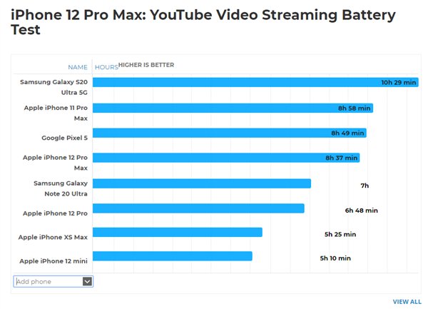 Pro|相比上代iPhone 12 Pro Max续航缩水：玩游戏只坚持3个多小时