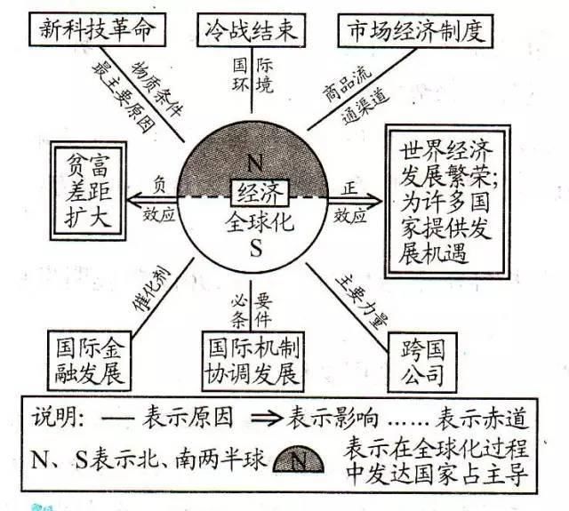 哈拉里|用历史图示记忆法快速掌握历史知识，趁着暑假开始逆袭！