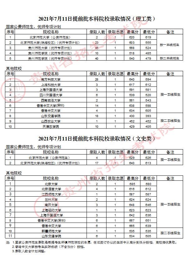 本科院校|贵州省2021年高考本科院校招生最新录取情况