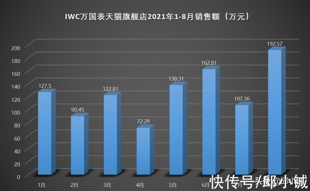飞行员|8月销售额环比增长79%！IWC万国表用了什么秘密武器？