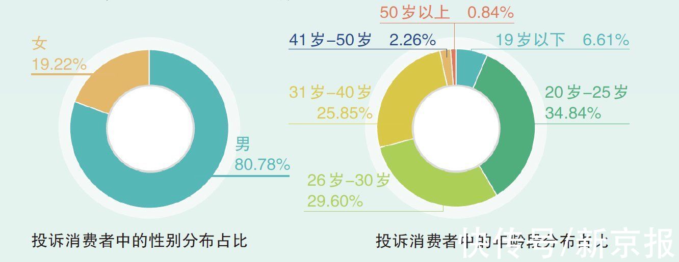 投诉量|涉个人信息投诉呈上升趋势，网贷被投诉占比超1/3