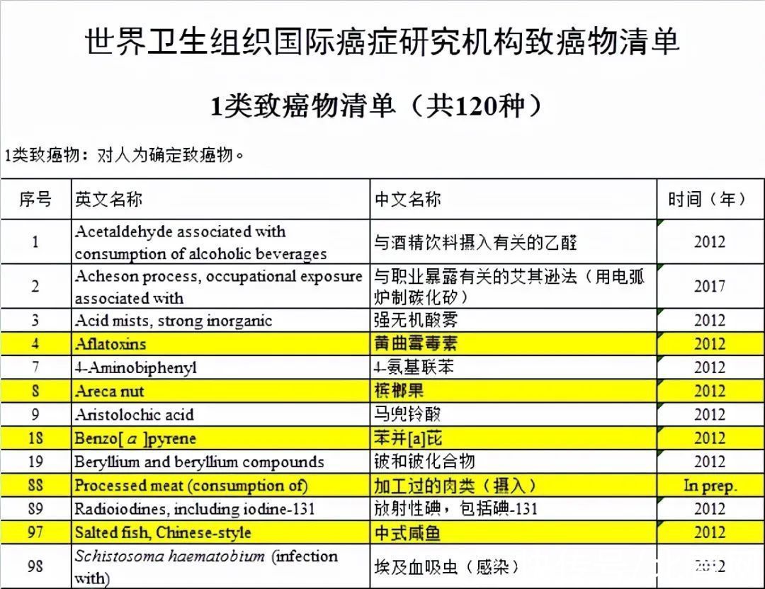 二甲基|方便面吃多了会致癌？世卫组织：真正致癌的食物是这 5 种，尽量少碰