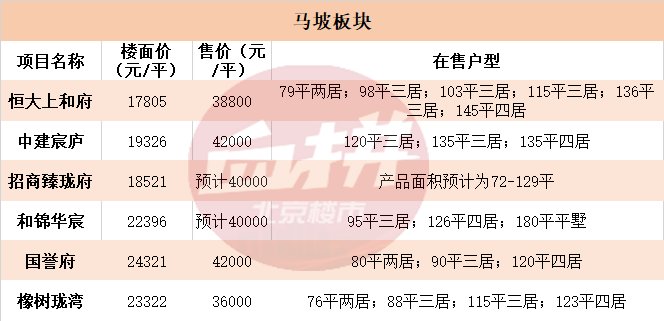 新房|单价4万起!今年帝都新房内卷最严重的地方,刚需能捡到便宜吗?