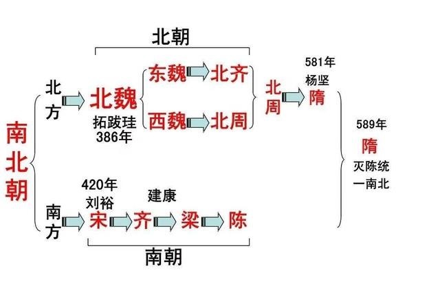 中国朝代顺序表，更替顺序！赶快收藏