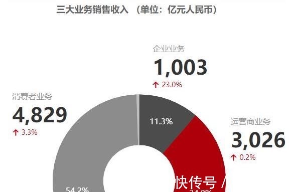 华为|差距多大？上半年三星电子营收7170亿元，净利润922亿，华为呢？