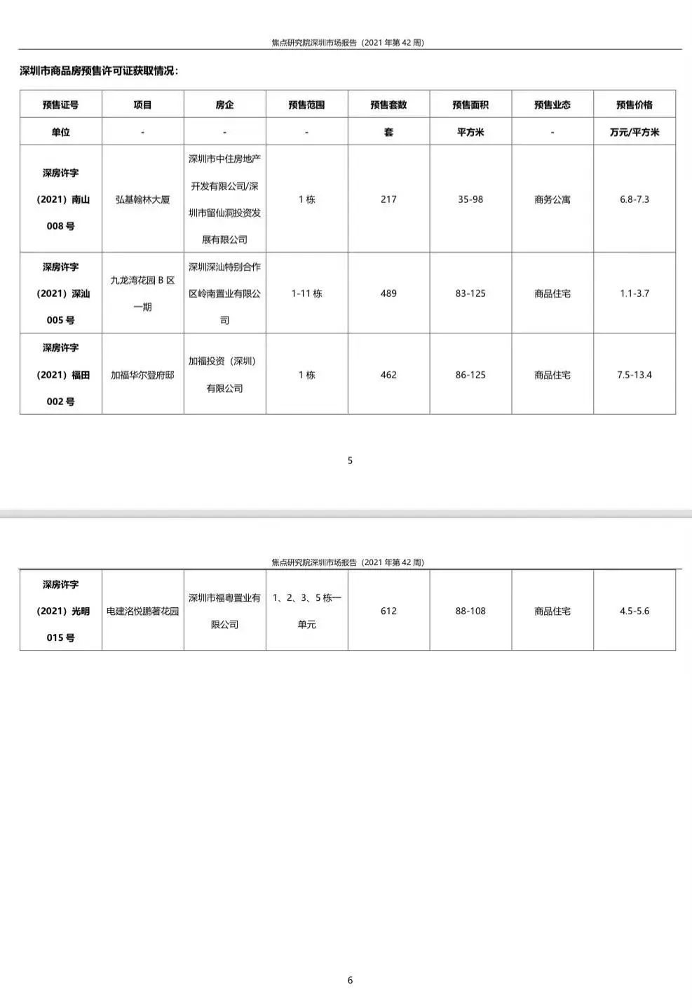 深圳一手住宅成交1223套二手住宅444套|城市周报 | 区间