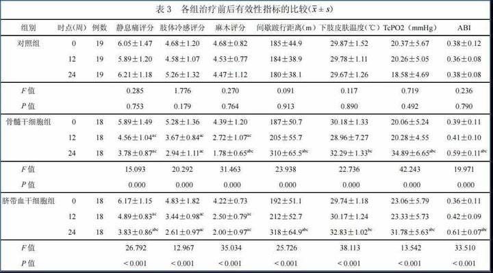 脐带|【脐血前沿】糖尿病下肢血管病变的干细胞治疗新策略