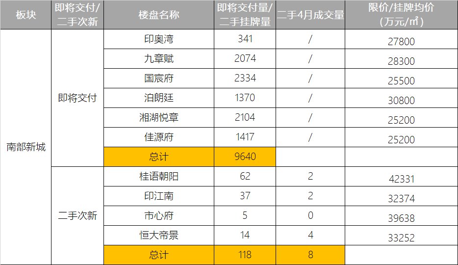 楼盘|2022，热门交付楼盘踩踏捡漏大全