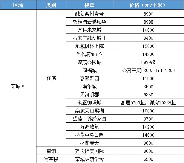 桥西区居首石家庄房价破3万|2021年房价半年报| 凤凰网