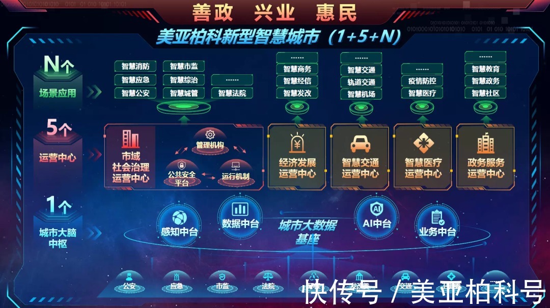 美亚柏科新型智慧城市新在哪?|98看点| 建设
