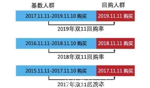 双11|手把手教你如何利用RFM模型和数据分析拆解业务问题