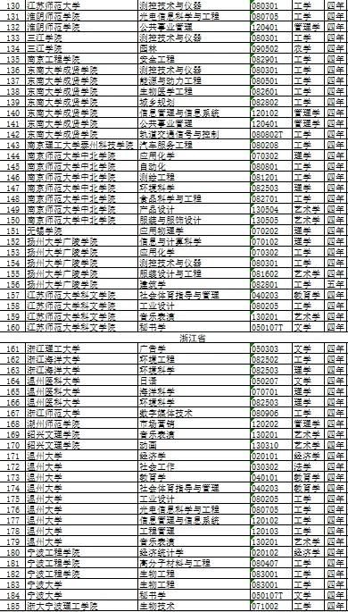 高校释放一重要信号，撤销518个专业新增37个，你专业中没