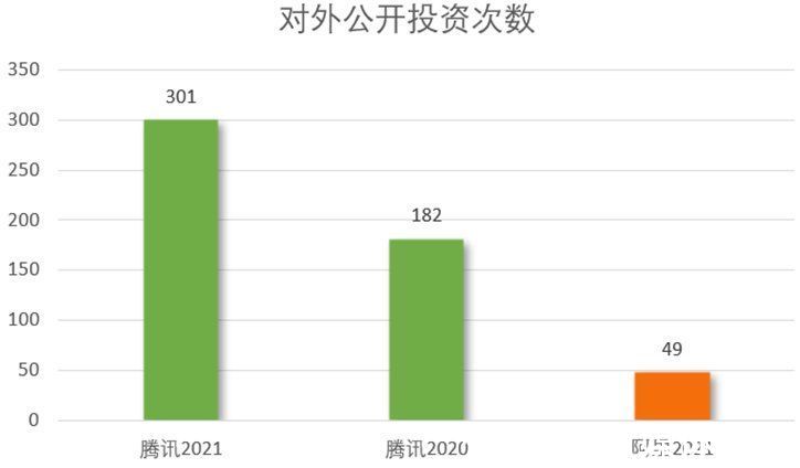 天眼查|一年出手300多次，腾讯成了互联网“王多鱼”