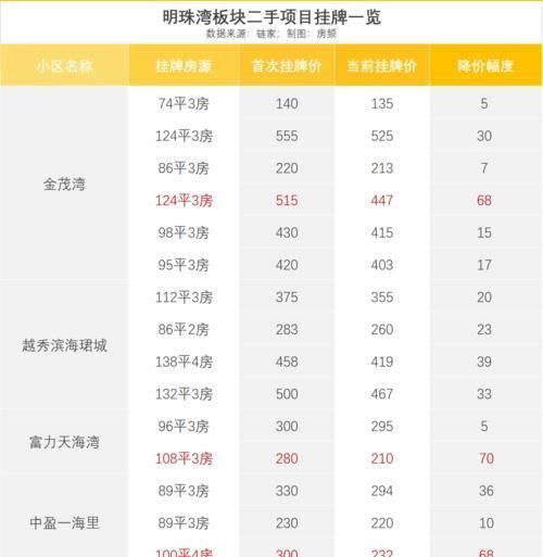 投资客|7天成交3套，南沙二手跌穿谷底南沙二手楼市，彻底凉凉？