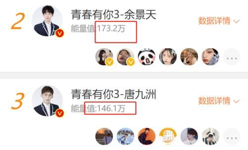 《青春有你3》助力榜，余景天第二唐九洲第三，第一名已现“断层式”