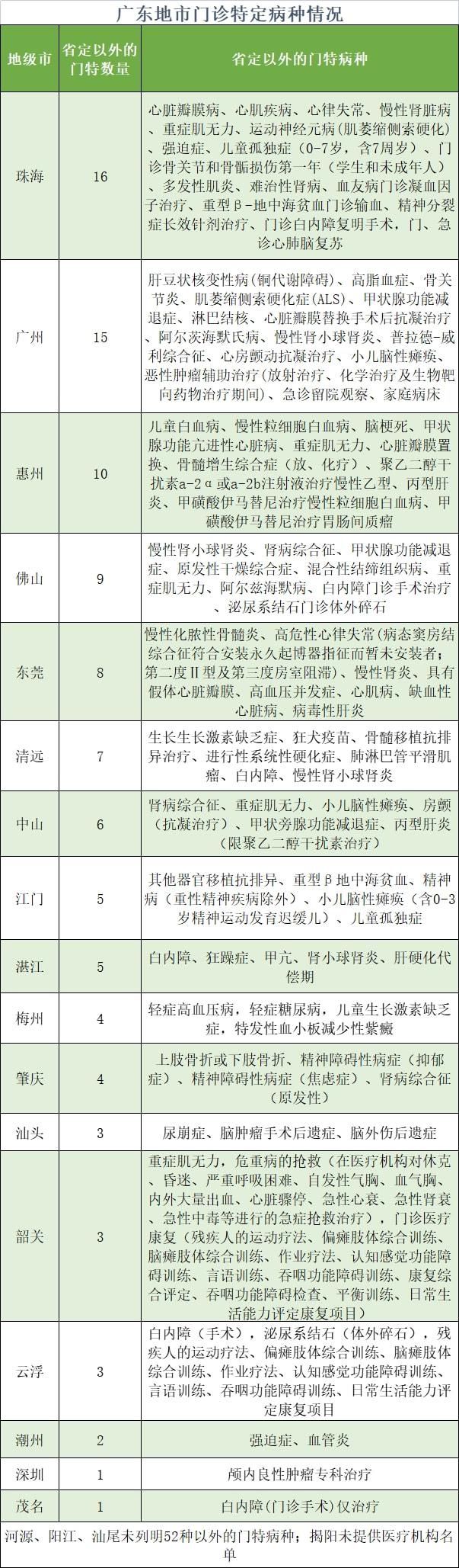 医疗机构|我们统计了广东4088个医疗机构，得出这份门特病种“大数据”