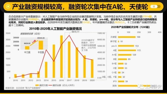 专利|全国人工智能行业十年融资额达3万亿元