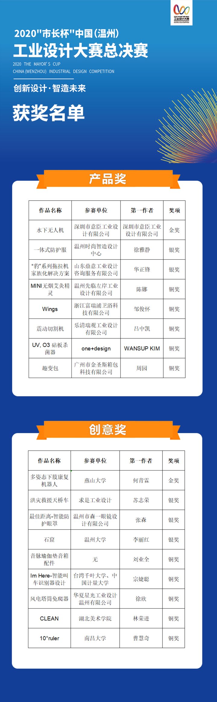 水下无人机|创新设计 智造未来！2020温州“市长杯”总决赛大奖出炉，速来围观