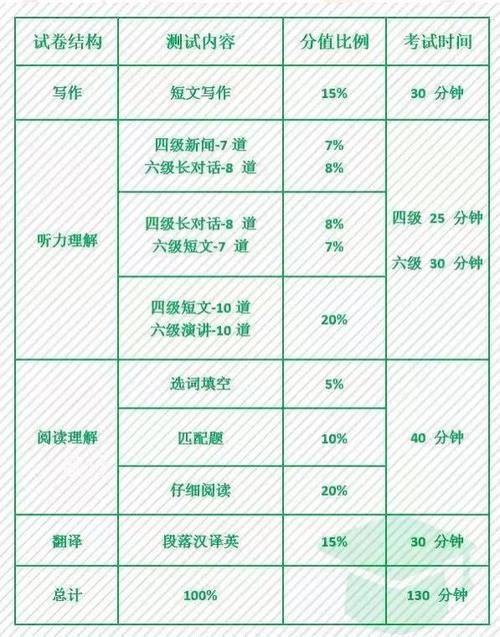 提分|四六级考试流程 + 冲刺提分技巧