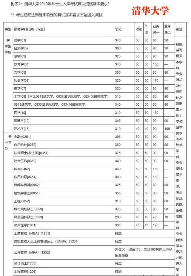 高校|考研录取，为何要设定34所自划线高校往年复试线是多少