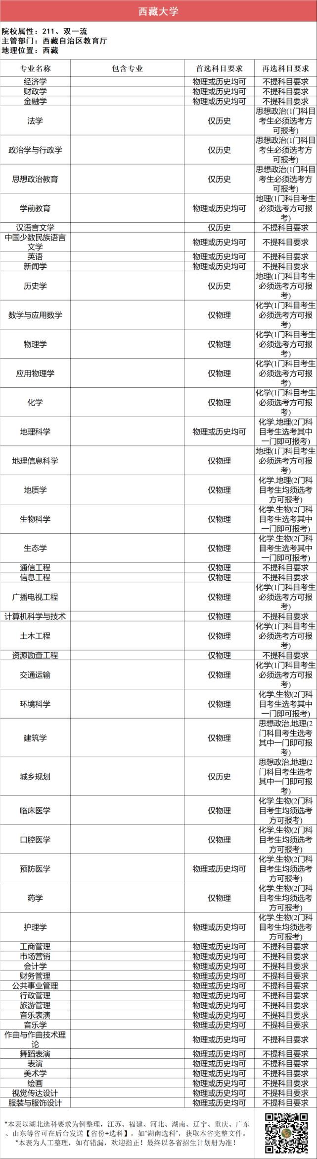 汇总|112所211高校“3+1+2”选科要求最全汇总