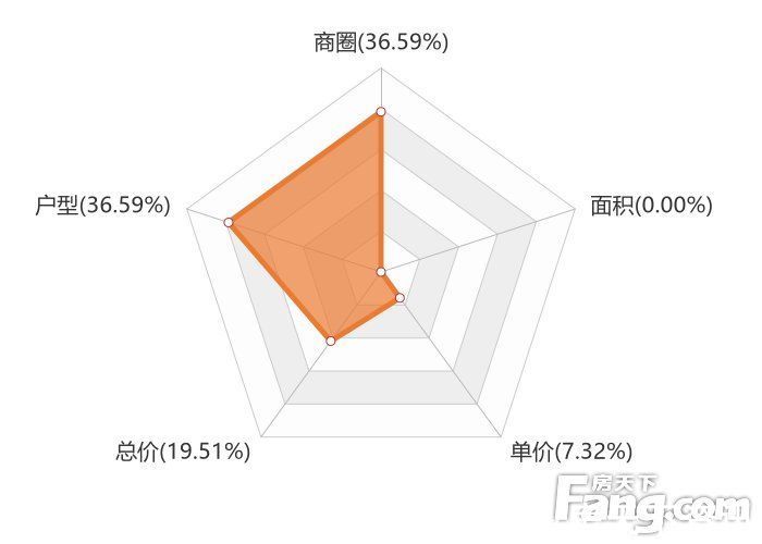 大数据|2月濮阳新房用户关注度大数据报告