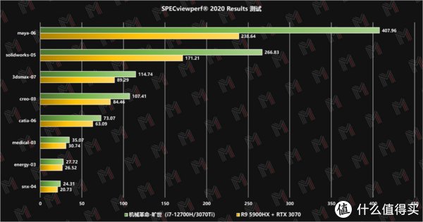 功耗|RTX 3070Ti + i7 12700H 机械革命「旷世」评测