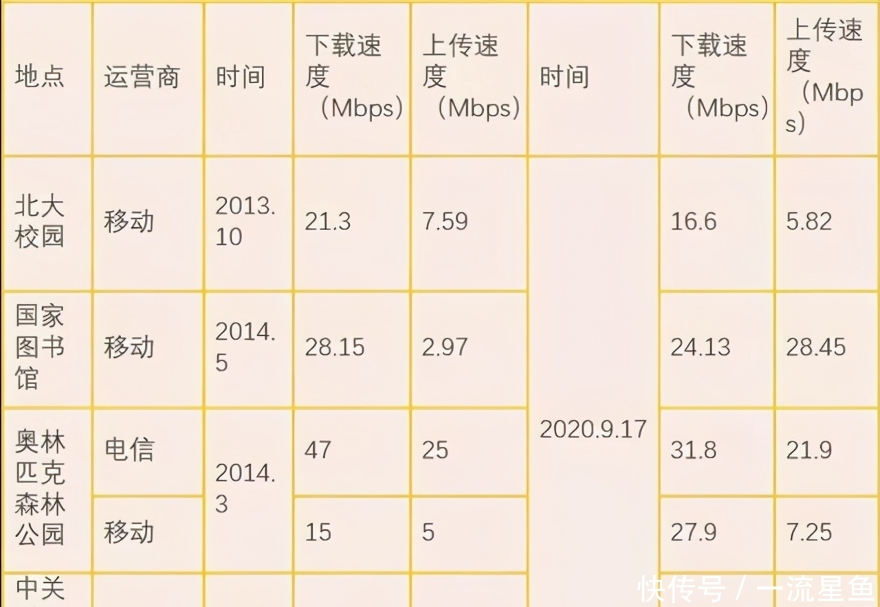 中国移动|4G网速被降速了？实测数据公开，中国移动有点难堪