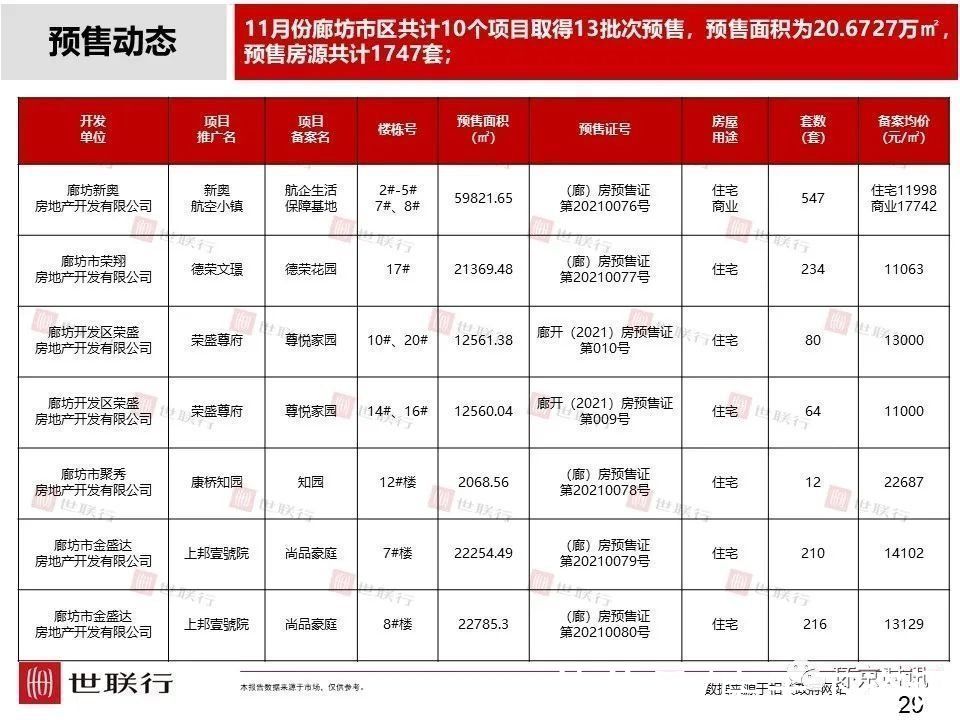 成交量|11月廊坊各区新房成交量及房价数据出炉,市区成交量环比下降36%