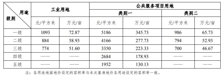 用地|5月1日起执行！顺德区最新国有建设用地使用权基准地价出炉