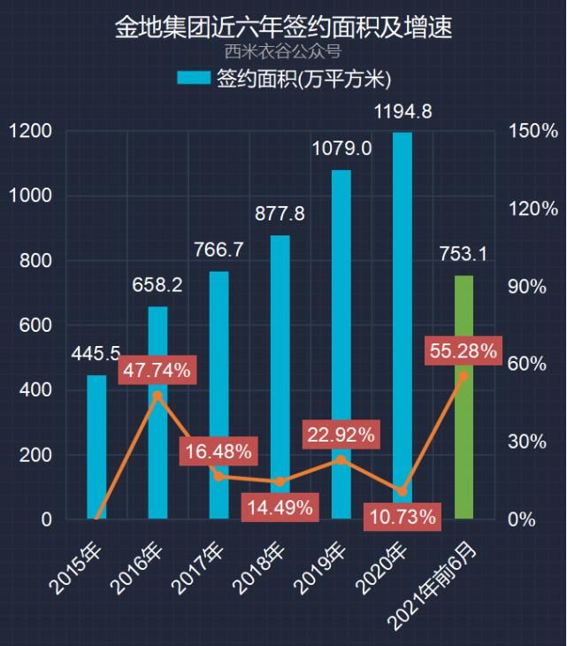 增速|金地集团2021年前六月卖房数据解读:销售增速逐月降低