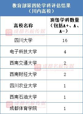 西财|顶级学科，川大是电子科大的4倍，是西交、西财的8倍，是川农的16倍！！！