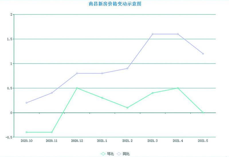 用地|终结连涨 5月南昌楼市降温