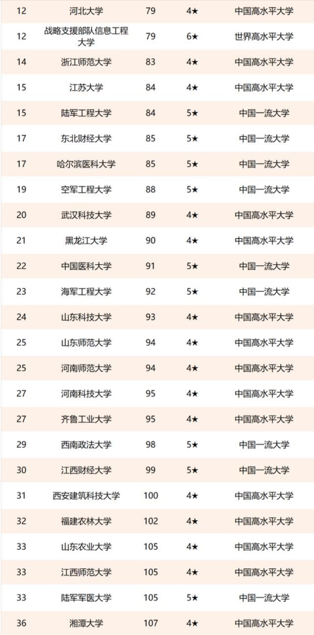 2021年中国非双一流高校排名：205所高校上榜，扬州大学第5名