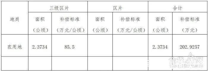 白龙桥镇|补偿来了涉及市区7个村、462亩,快看你家被征收的土地能赔多少