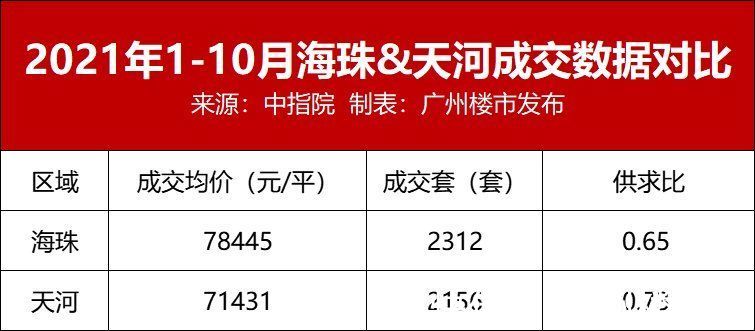 核心区|千万级豪宅破纪录，海珠走出独立行情！什么信号？