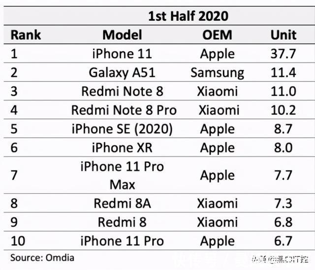 苹果|在苹果面前还是太嫩：两代iPhone热销，其他厂商根本学不来